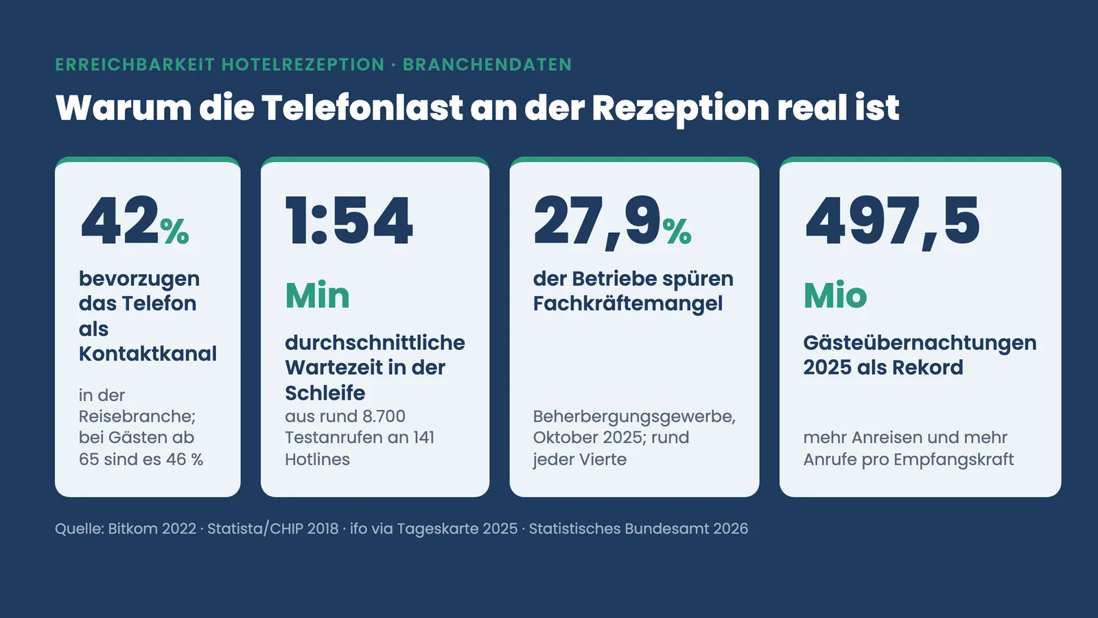Erreichbarkeit Hotelrezeption: 42 % bevorzugen Telefon, 1:54 Min Warteschleife, 497,5 Mio. Übernachtungen 2025