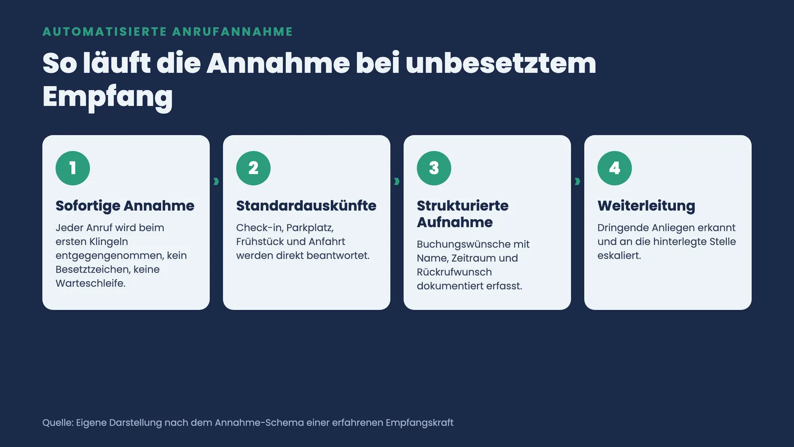 Vier nummerierte Schritte der automatisierten Anrufannahme: sofortige Annahme, Standardauskünfte, Aufnahme, Weiterleitung.