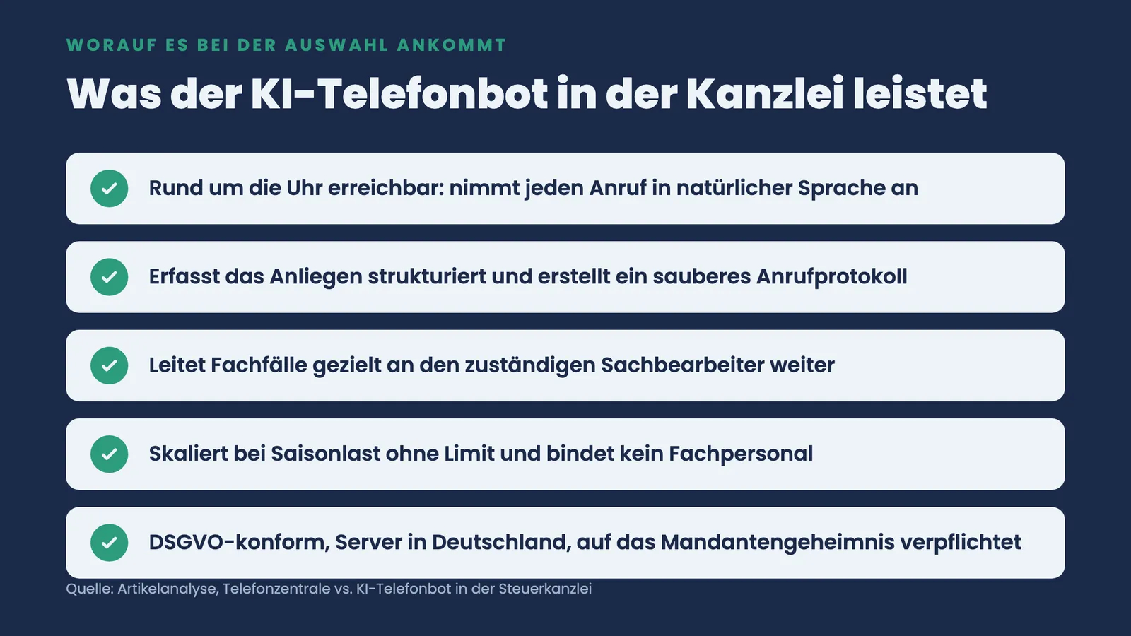 Checkliste mit fünf Haken: KI-Telefonbot ist rund um die Uhr erreichbar, erfasst Anliegen strukturiert, leitet Fachfälle weiter, skaliert ohne Limit und ist DSGVO-konform