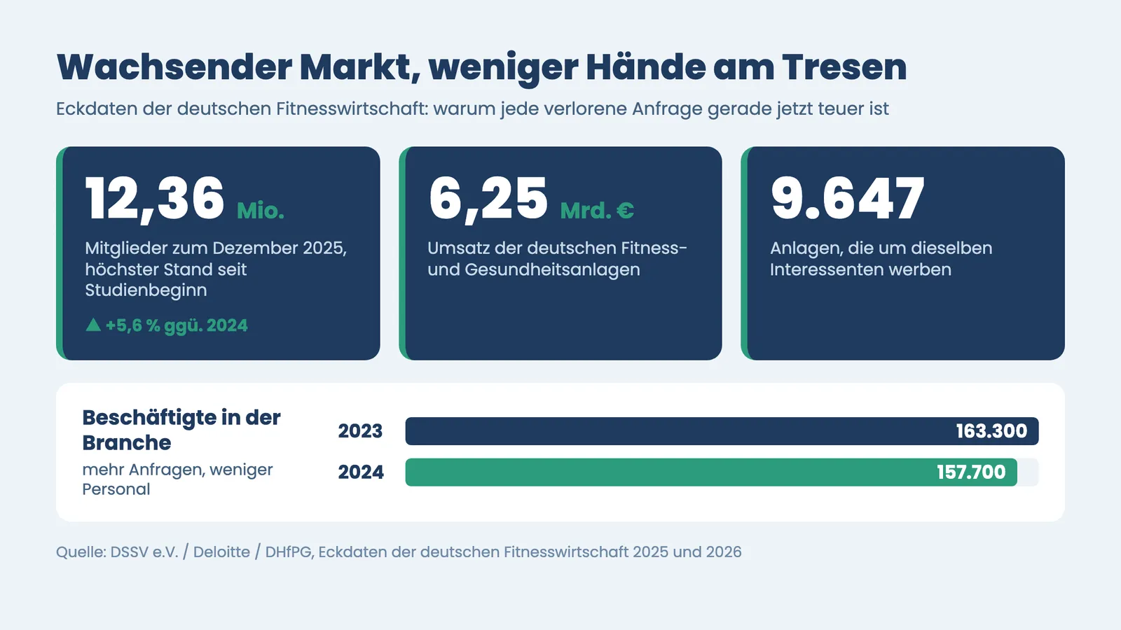 Probetraining Anfragen verlieren: Marktkennzahlen 12,36 Mio. Mitglieder und sinkende Beschäftigtenzahl der Fitnesswirtschaft