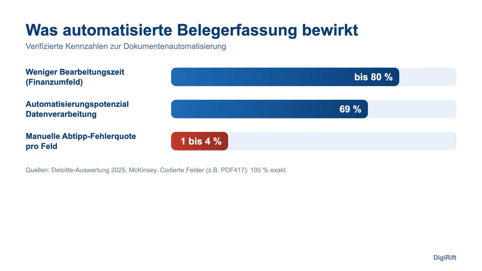 KI-Dokumentenerkennung Kennzahlen: Zeitersparnis, Automatisierungspotenzial, Fehlerquote