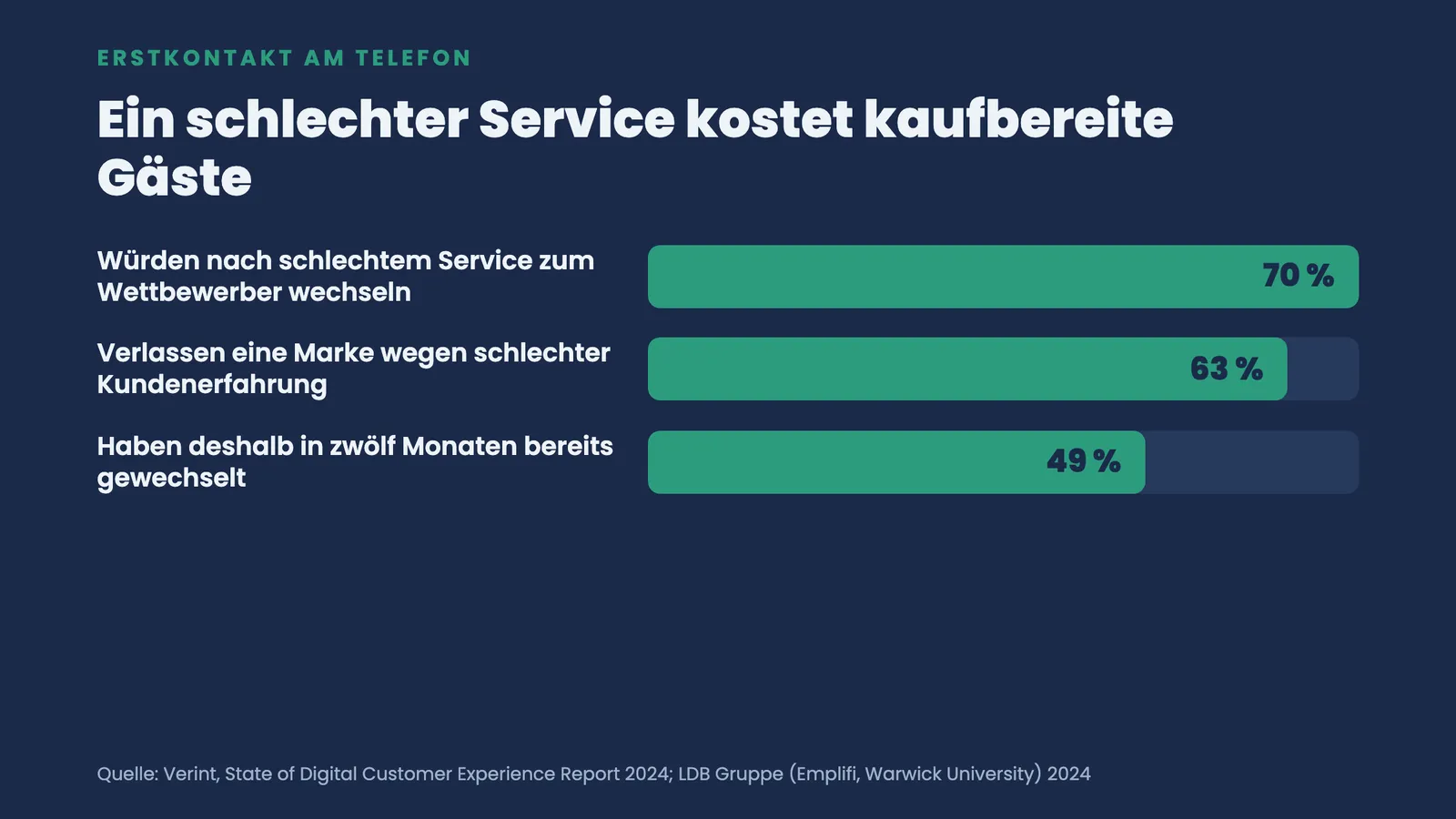 Balkenranking: 70 % wechseln nach schlechtem Service, 63 % verlassen die Marke, 49 % haben bereits gewechselt