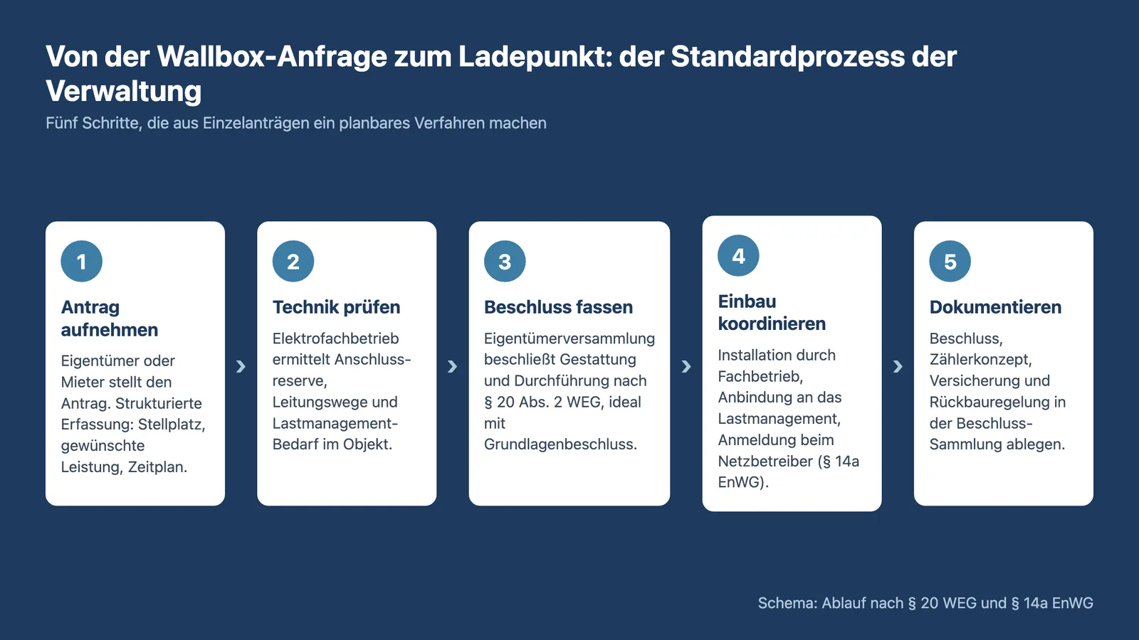 Wallbox WEG Tiefgarage: Fünf Schritte von der Anfrage bis zum dokumentierten Ladepunkt in der Verwaltung