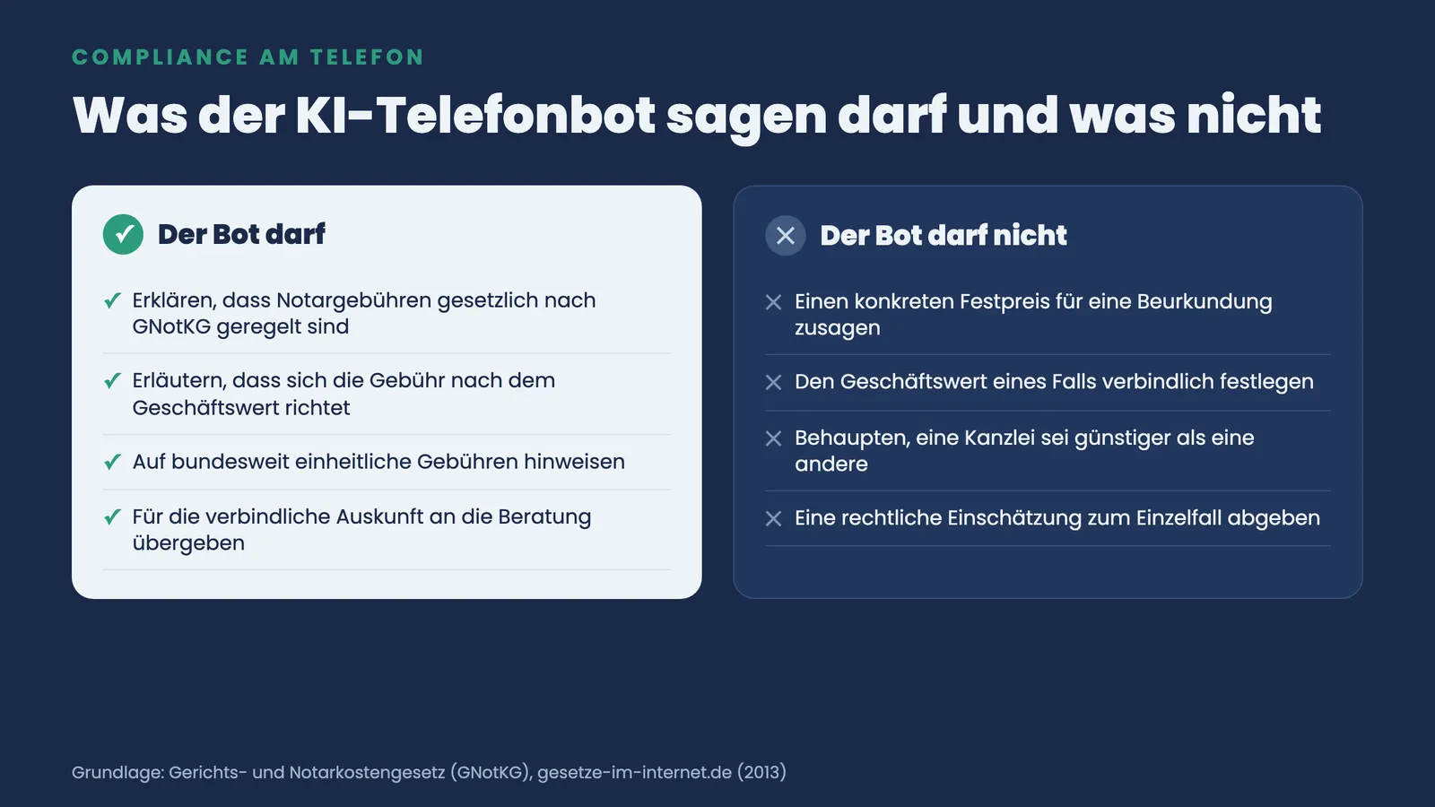 Zwei-Spalten-Vergleich, was der KI-Telefonbot bei Notarkosten sagen darf und was juristisch nicht erlaubt ist