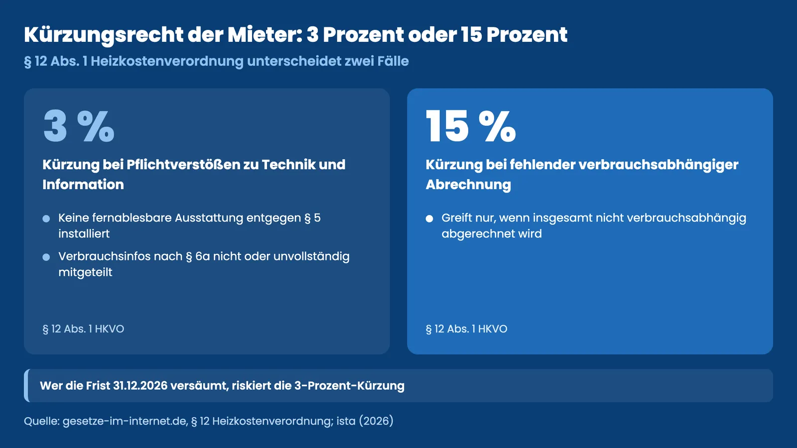 Kürzungsrecht der Mieter nach der Heizkostenverordnung 2026: 3 Prozent und 15 Prozent im Vergleich