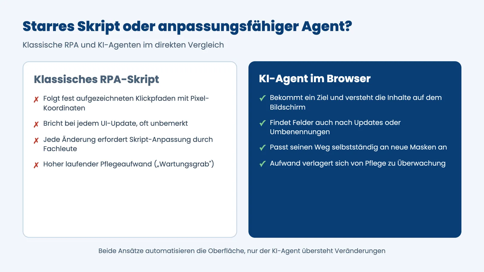 Infografik: RPA-Skript und KI-Agent beim Automatisieren von Software ohne API im Vergleich