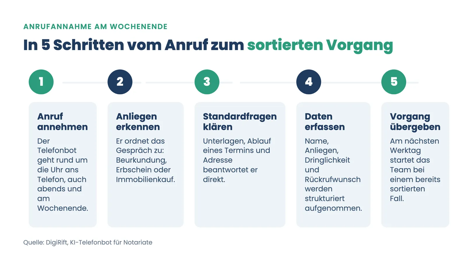 Notariat 24/7 erreichbar: KI-Telefonbot nimmt Wochenend-Anrufe in fünf Schritten an und übergibt sortierten Vorgang