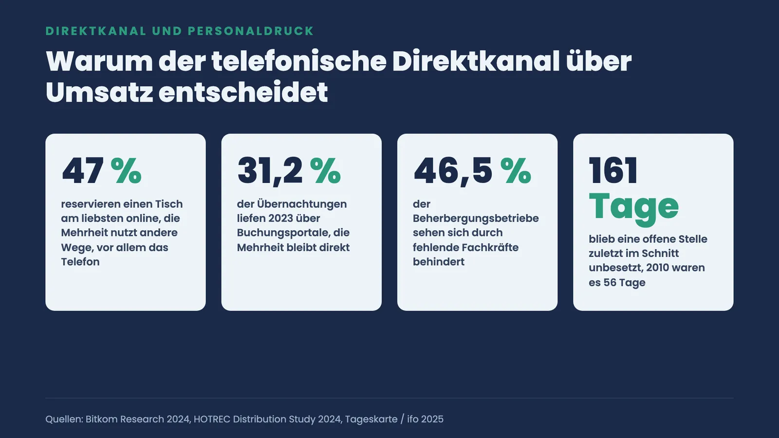 Vier Kennzahlen-Kacheln zu Direktkanal und Personaldruck: 47 Prozent online, 31,2 Prozent über Portale, 46,5 Prozent Fachkräftemangel, 161 Tage