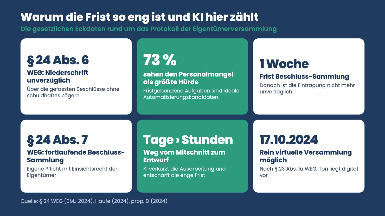 Protokoll Eigentümerversammlung per KI: Kennzahlen zu § 24 WEG, Fristen und 73 Prozent Personalmangel