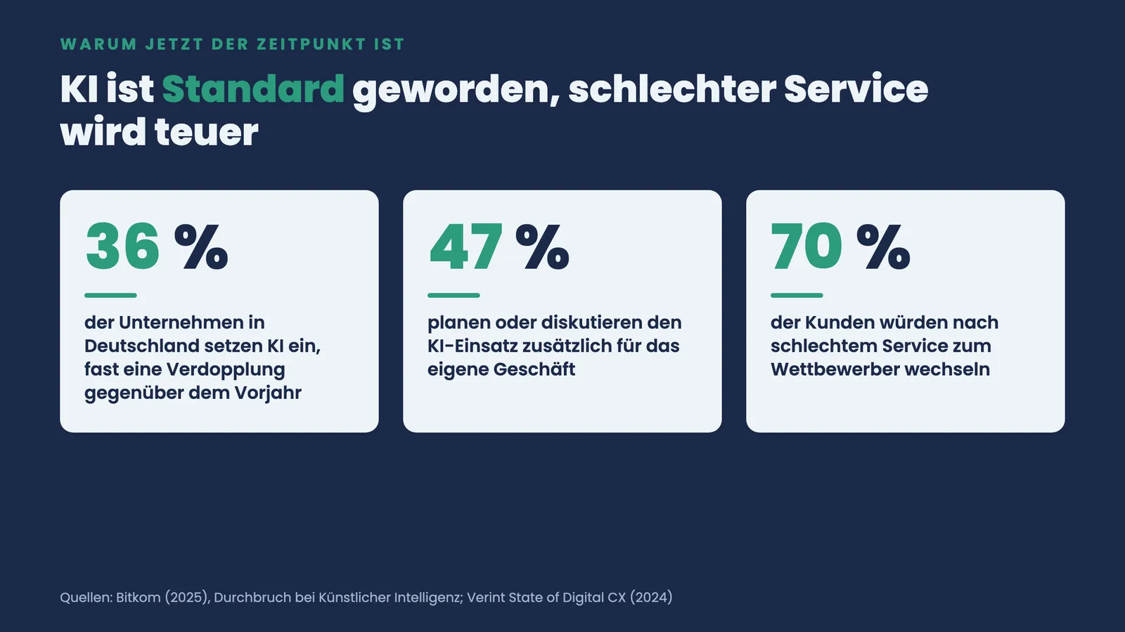 Drei Kennzahl-Kacheln: 36 Prozent der Unternehmen setzen KI ein, 47 Prozent planen es, 70 Prozent wechseln bei schlechtem Service zum Wettbewerber.