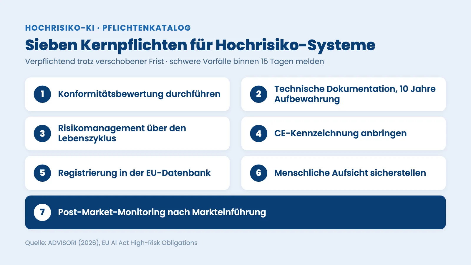 EU AI Act Hochrisiko-KI Pflichten: Checkliste der sieben Kernpflichten von Konformitätsbewertung bis Monitoring