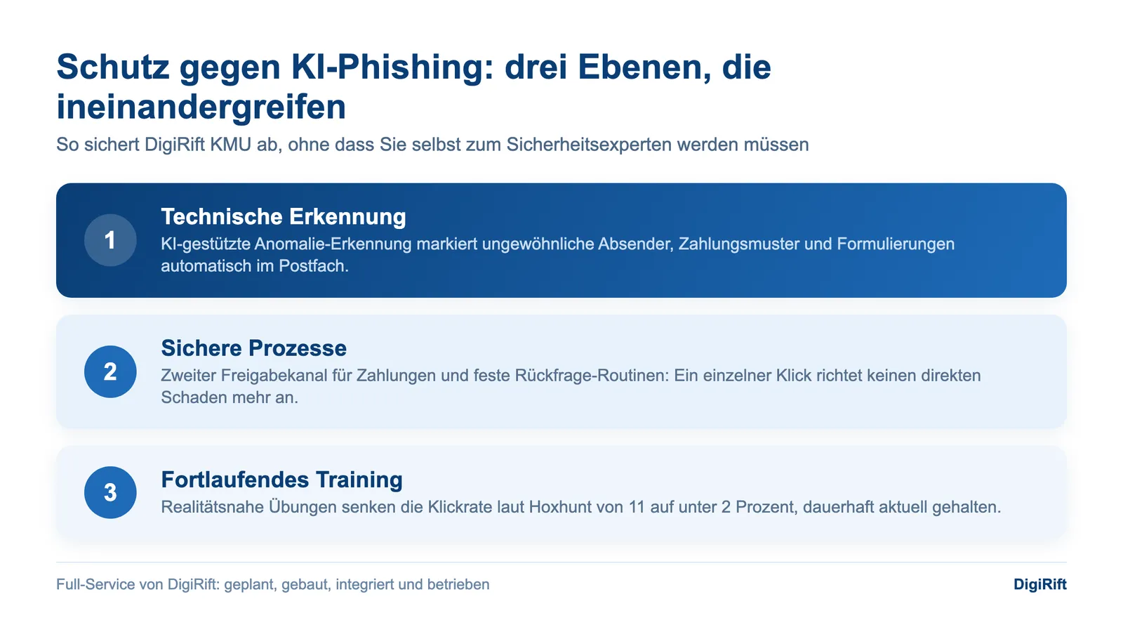 KI-Phishing erkennen: drei Schutz-Ebenen aus Technik, Prozessen und Training von DigiRift