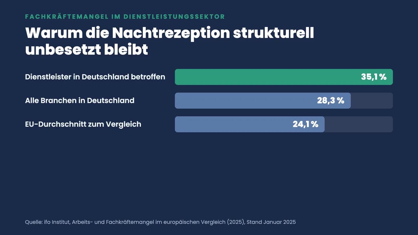 Balkenvergleich Fachkräftemangel: 35,1 Prozent Dienstleister, 28,3 Prozent alle Branchen, 24,1 Prozent EU-Schnitt