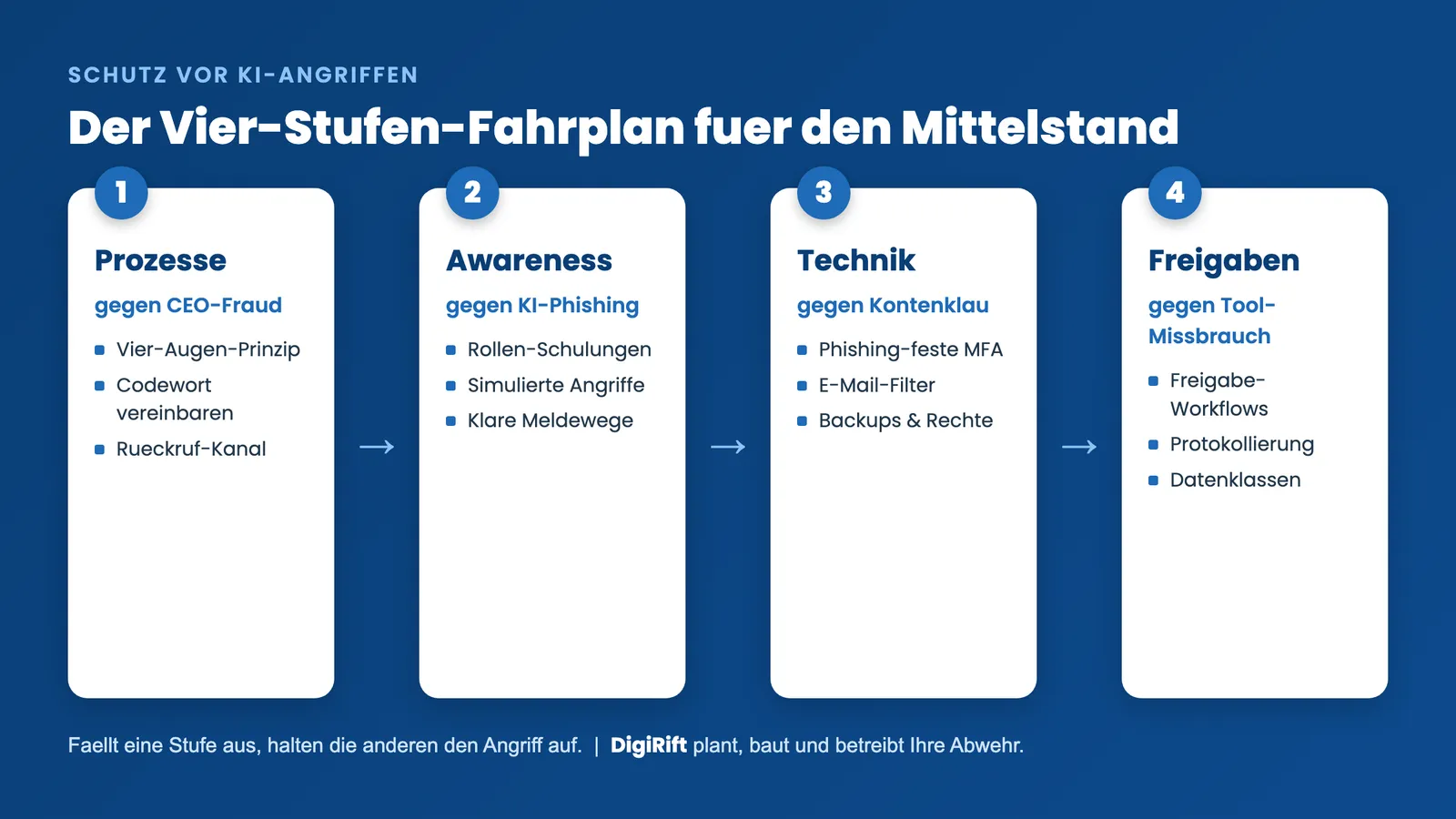 Schutz vor KI-Angriffen: Vier-Stufen-Fahrplan aus Prozessen, Awareness, Technik, Freigaben