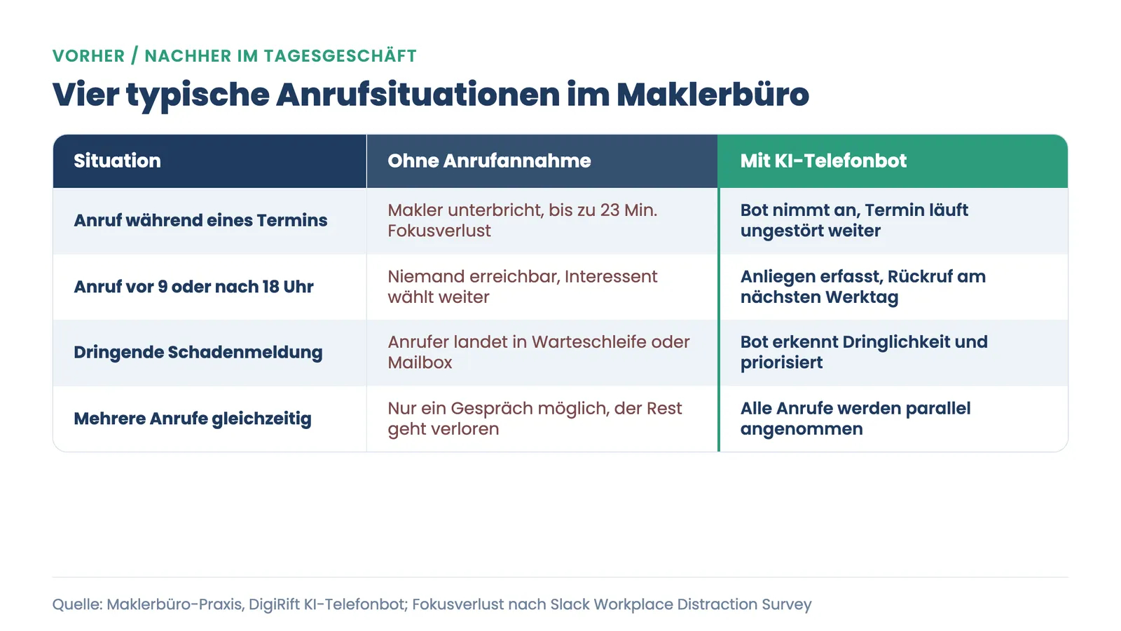 Anrufe auffangen während Beratung: vier typische Maklerbüro-Situationen ohne Anrufannahme gegenüber Lösung mit KI-Telefonbot