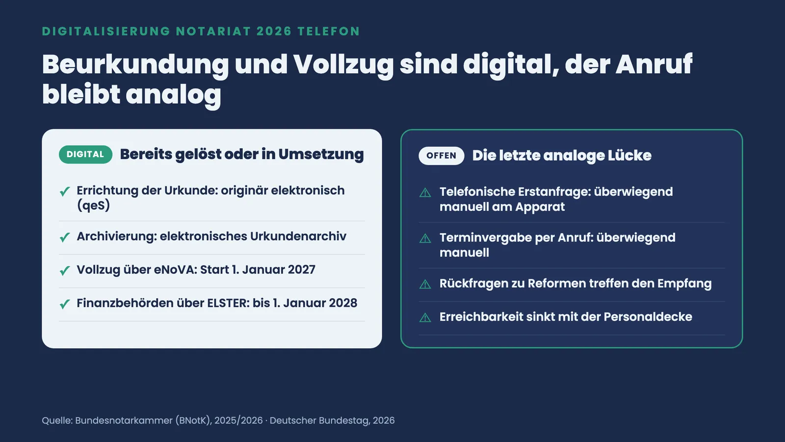 Vergleich digitalisierter Notariatsprozesse: Beurkundung, Archiv und Vollzug sind digital, die telefonische Erreichbarkeit bleibt die offene Lücke.