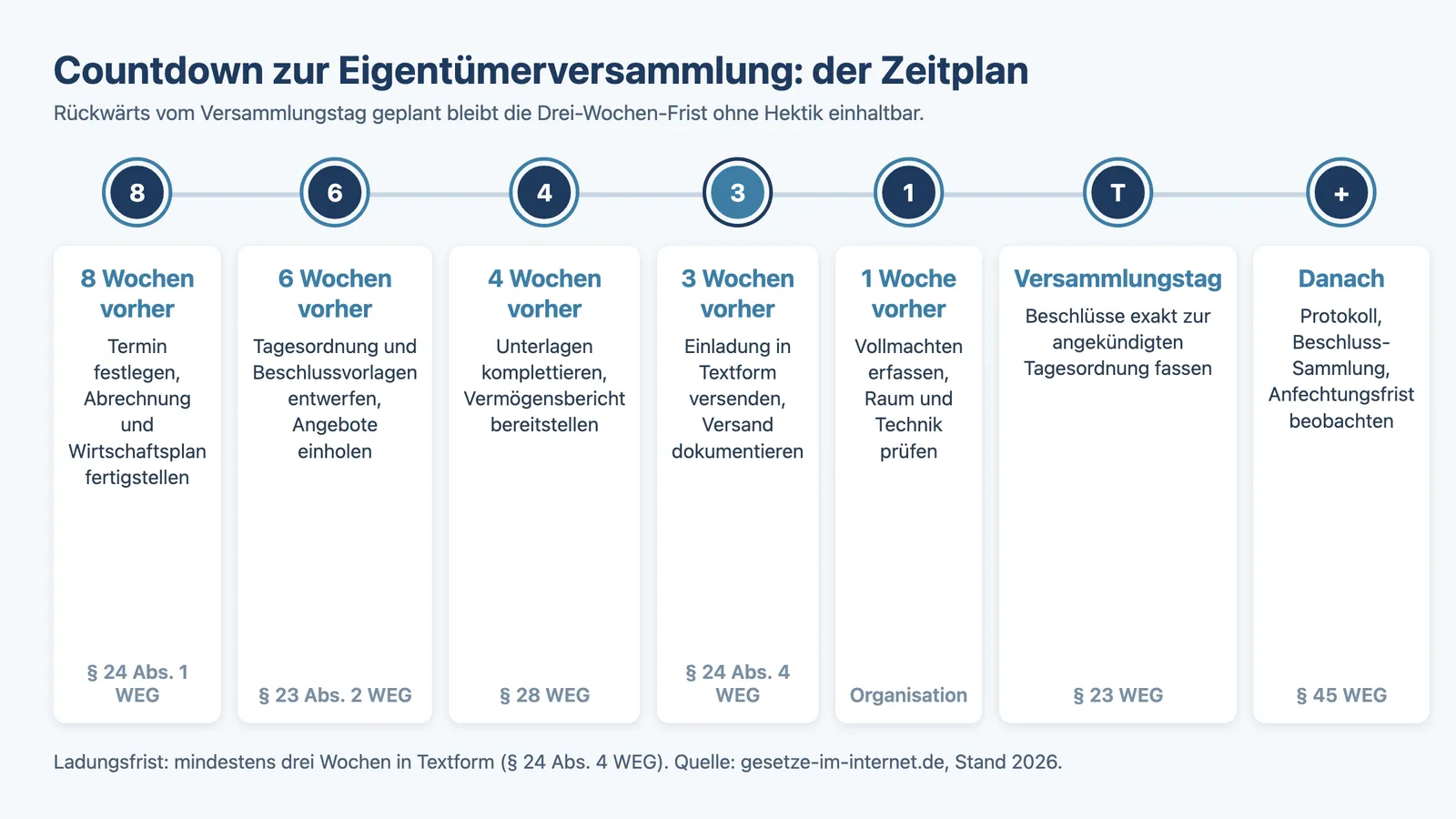 Eigentümerversammlung vorbereiten: Zeitplan von acht Wochen vorher bis nach dem Versammlungstag