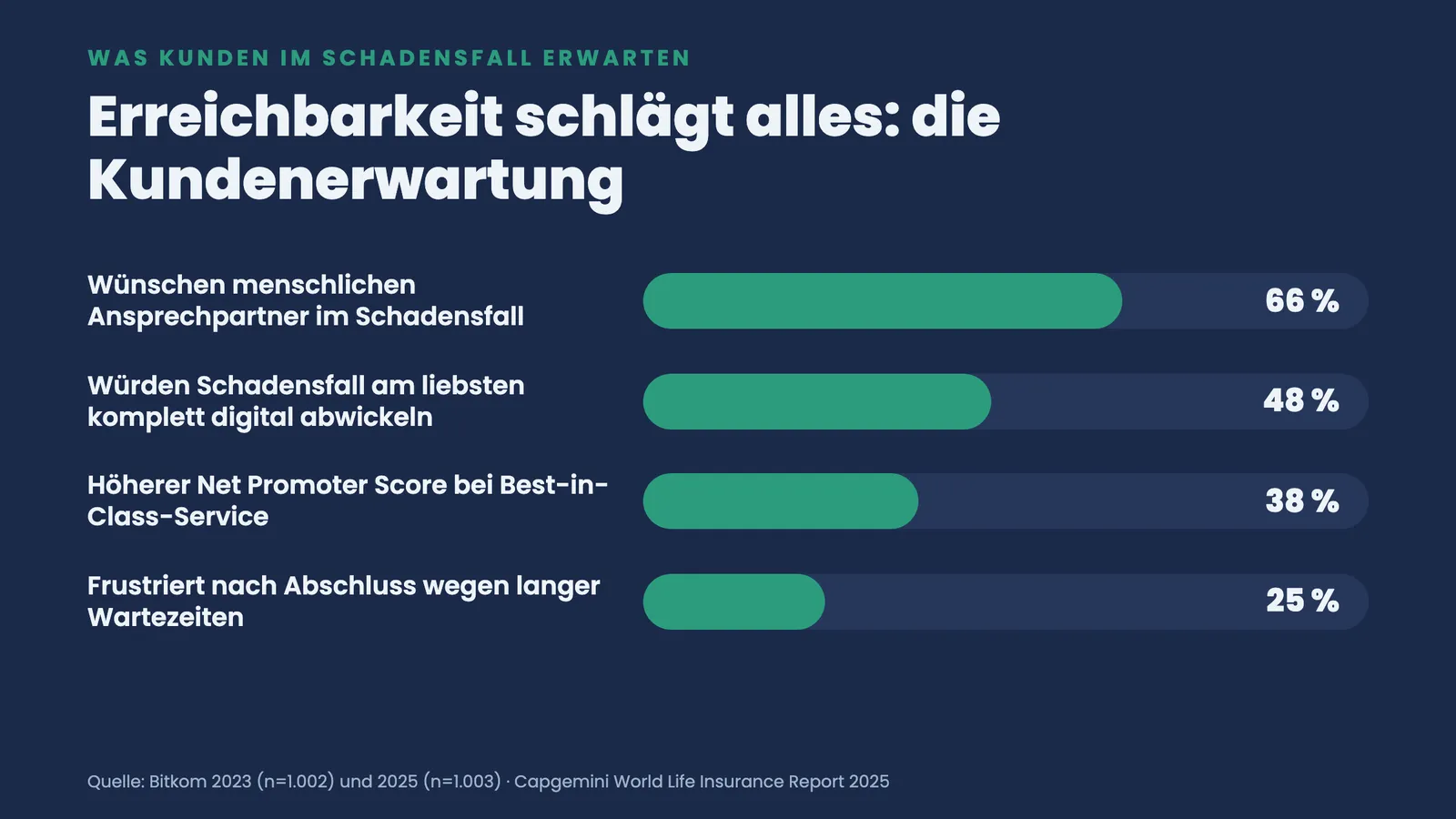 Kundenerwartung als Balken: 66 Prozent wünschen Mensch, 48 Prozent digital, 38 Prozent höherer NPS, 25 Prozent frustriert über Wartezeiten