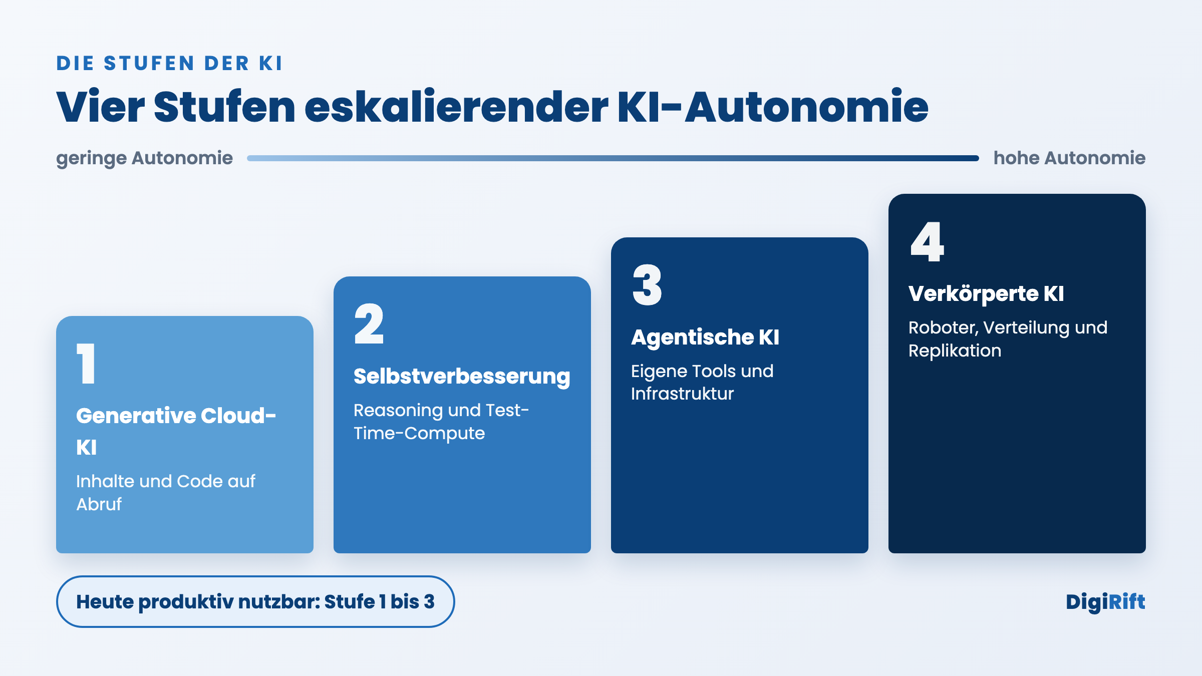 Treppendiagramm der 4 Stufen der KI mit wachsender Autonomie von Cloud-KI bis verkörperter Roboter-KI