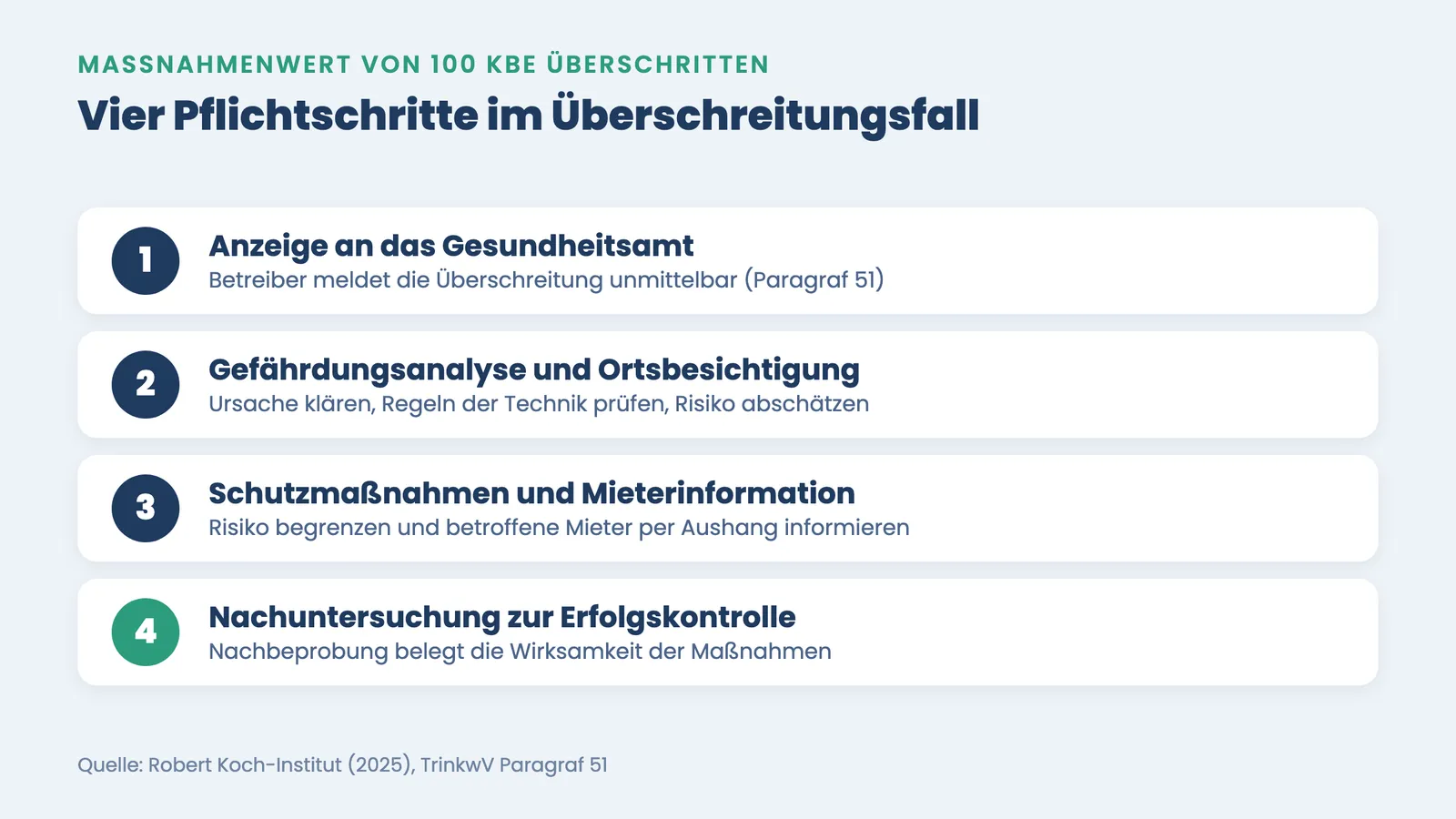 Legionellenprüfung Hausverwaltung: vier nummerierte Pflichtschritte bei Überschreitung des Maßnahmenwerts 100 KBE
