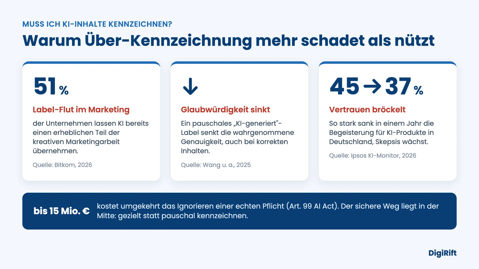 muss ich ki-inhalte kennzeichnen warum Über-Kennzeichnung schadet mit Kennzahlen