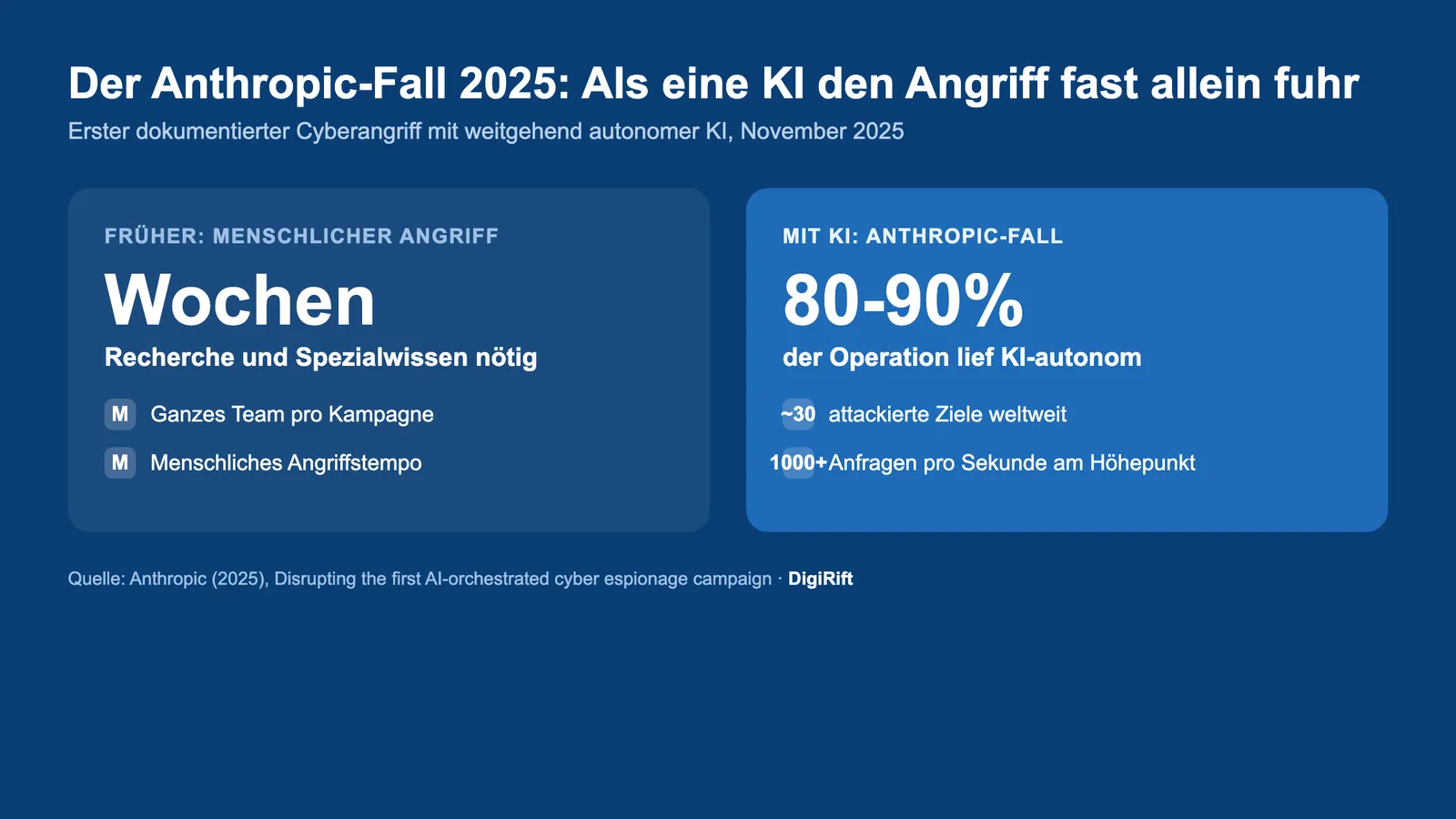 Was können Hacker mit KI: Anthropic-Fall 2025, KI führte 80 bis 90 Prozent autonom aus