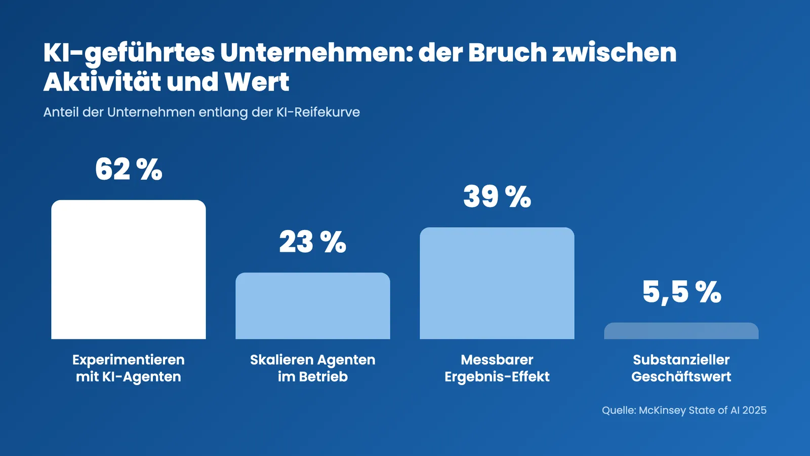 KI-geführtes Unternehmen: Balkendiagramm zeigt 62 Prozent experimentieren, nur 23 Prozent skalieren, 5,5 Prozent Wert