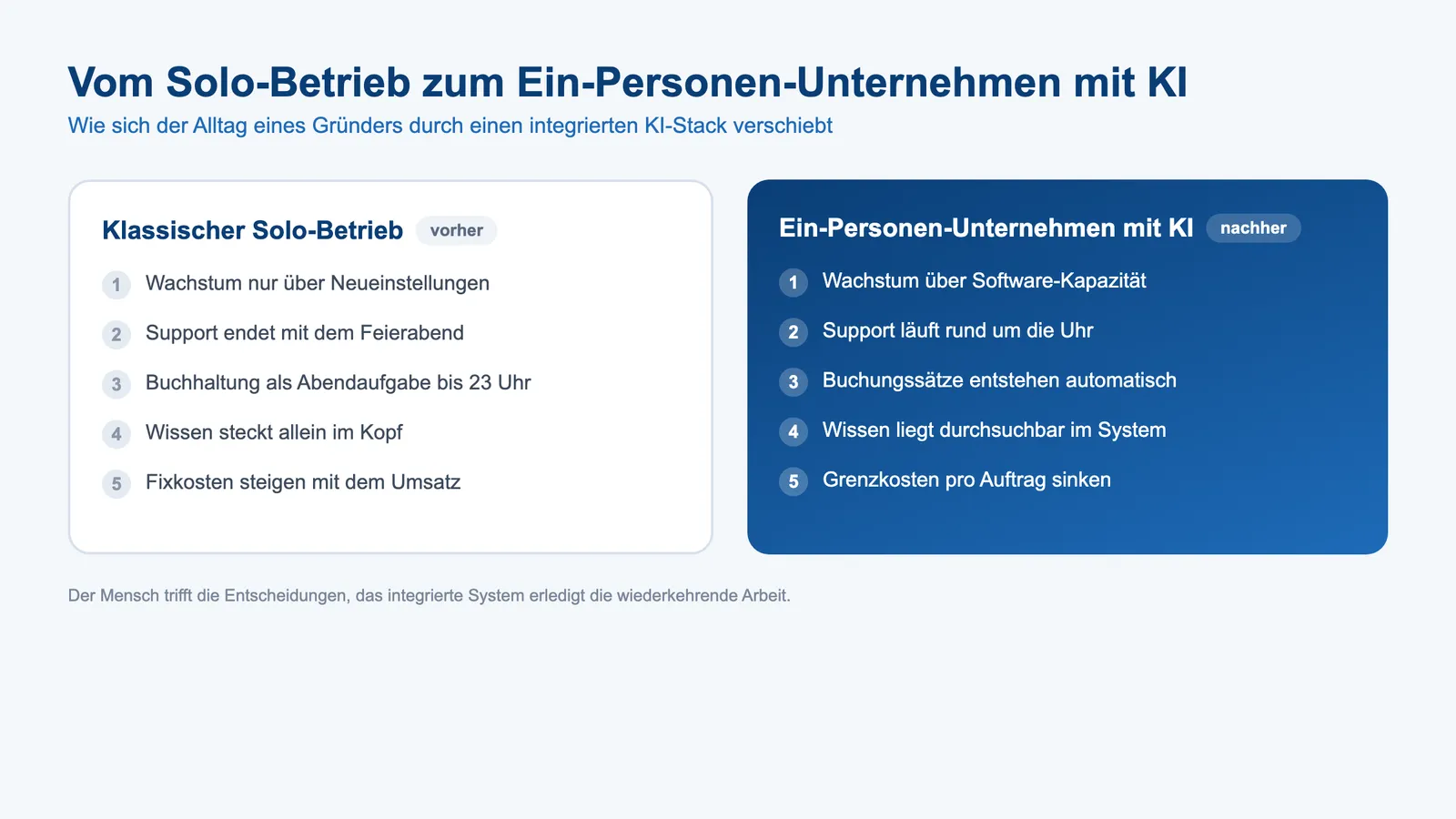 Ein-Personen-Unternehmen mit KI: Vorher-Nachher-Vergleich Solo-Betrieb gegen KI-gestützten Betrieb