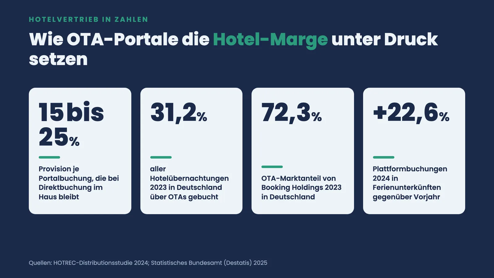 Vier Kennzahlen zum Hotelvertrieb: 15 bis 25 % OTA-Provision, 31,2 % OTA-Anteil, 72,3 % Booking-Marktanteil, plus 22,6 % Plattformbuchungen