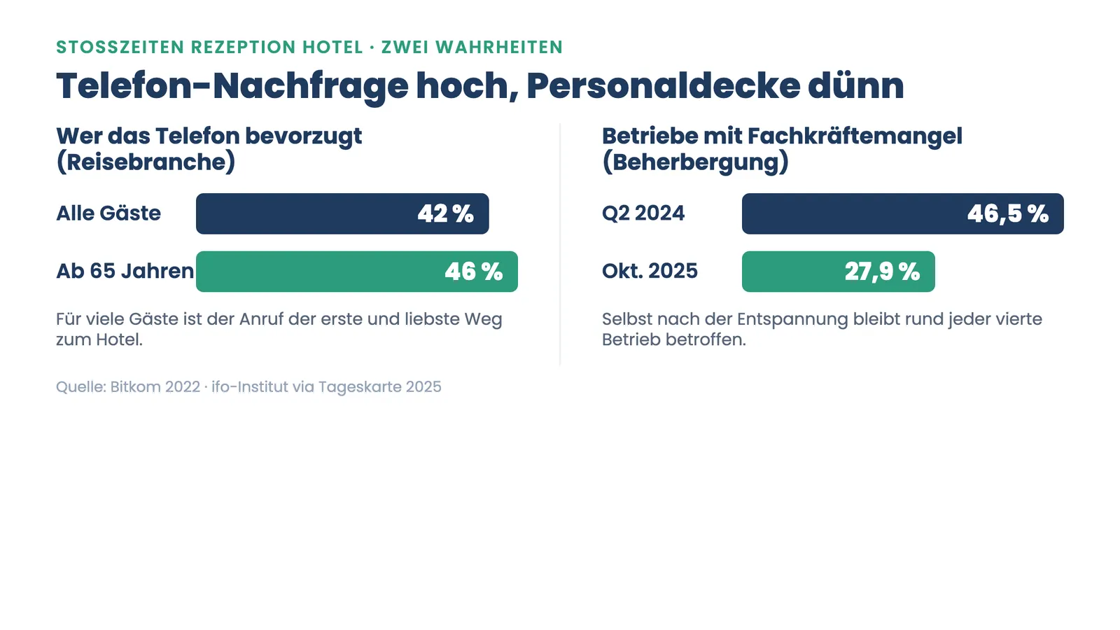 Stoßzeiten Rezeption Hotel: Telefon-Präferenz 42 % bzw. 46 % gegenüber Fachkräftemangel 46,5 % auf 27,9 %