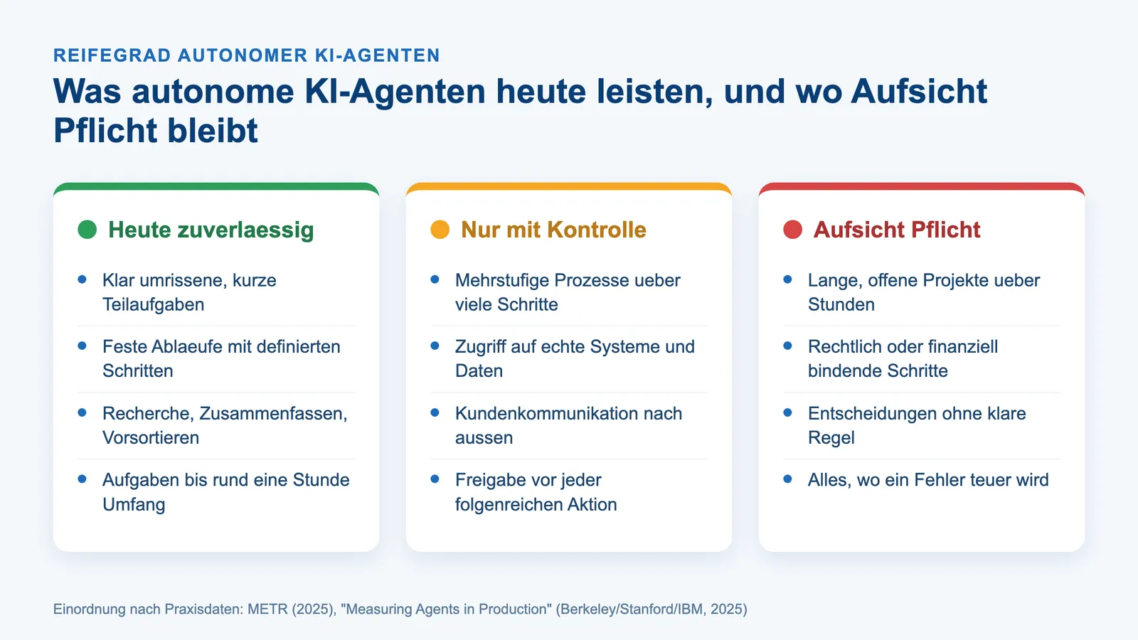 Autonome KI-Agenten im Praxistest: Reifegrad-Matrix von zuverlässig bis Aufsicht Pflicht