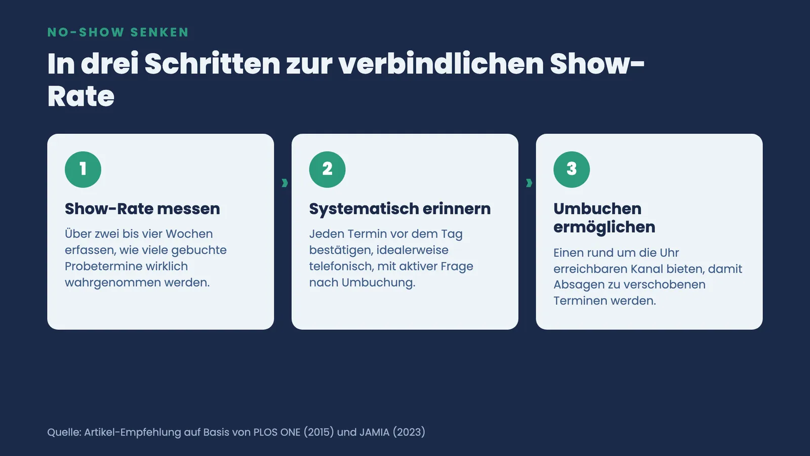 Drei nummerierte Schritte gegen No-Shows: Show-Rate messen, systematisch telefonisch erinnern, rund um die Uhr erreichbaren Umbuchungskanal bieten.