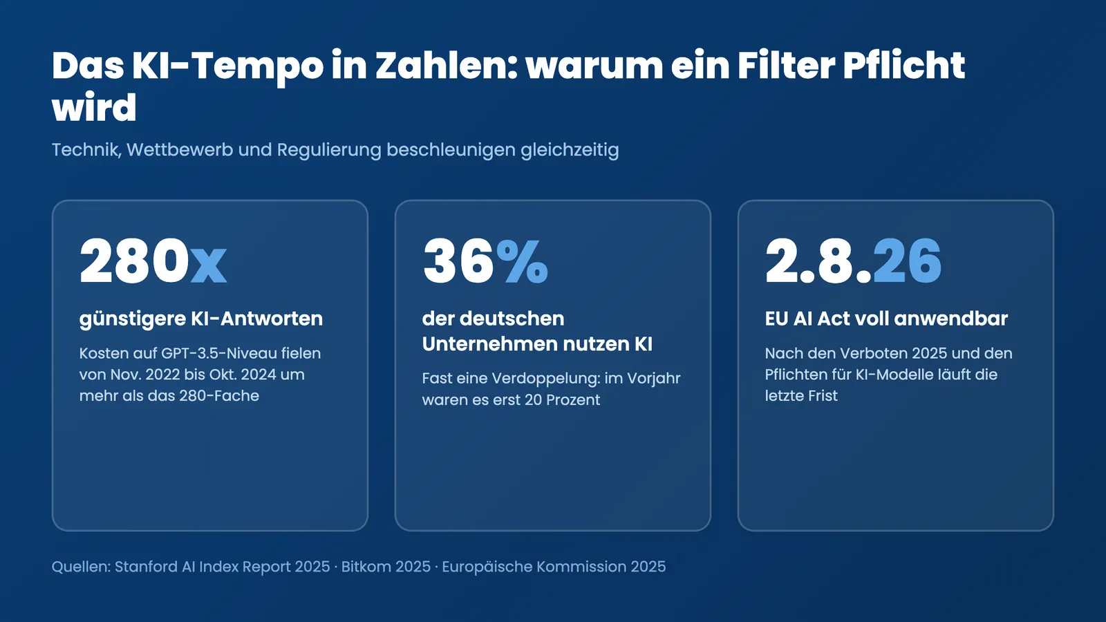 KI Newsletter Infografik: das KI-Tempo 2026 in drei Zahlen von Kostenverfall bis AI-Act-Frist