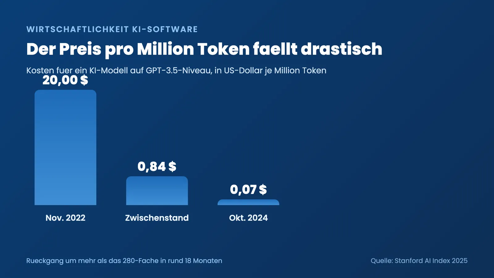Wirtschaftlichkeit KI-Software: Preisverfall pro Million Token von 20 auf 0,07 Dollar