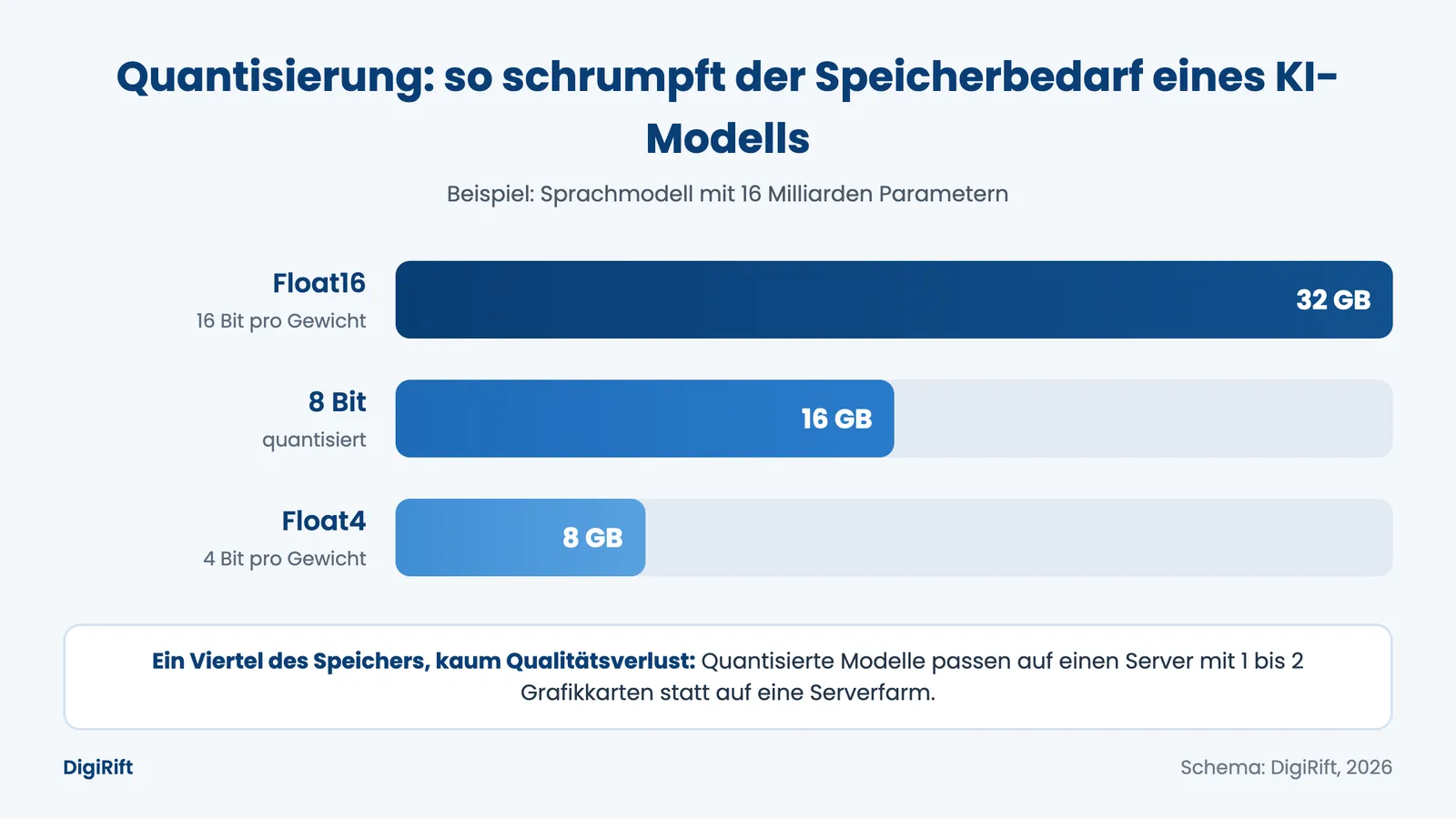 Edge-KI durch Quantisierung: Speicherbedarf eines KI-Modells sinkt von 32 auf 8 GB