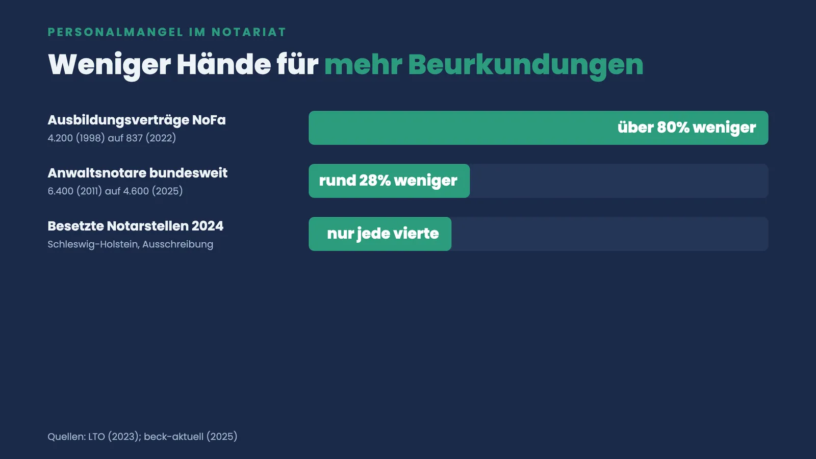 Personalmangel im Notariat: Ausbildungsverträge über 80 Prozent weniger, Anwaltsnotare und besetzte Stellen sinken