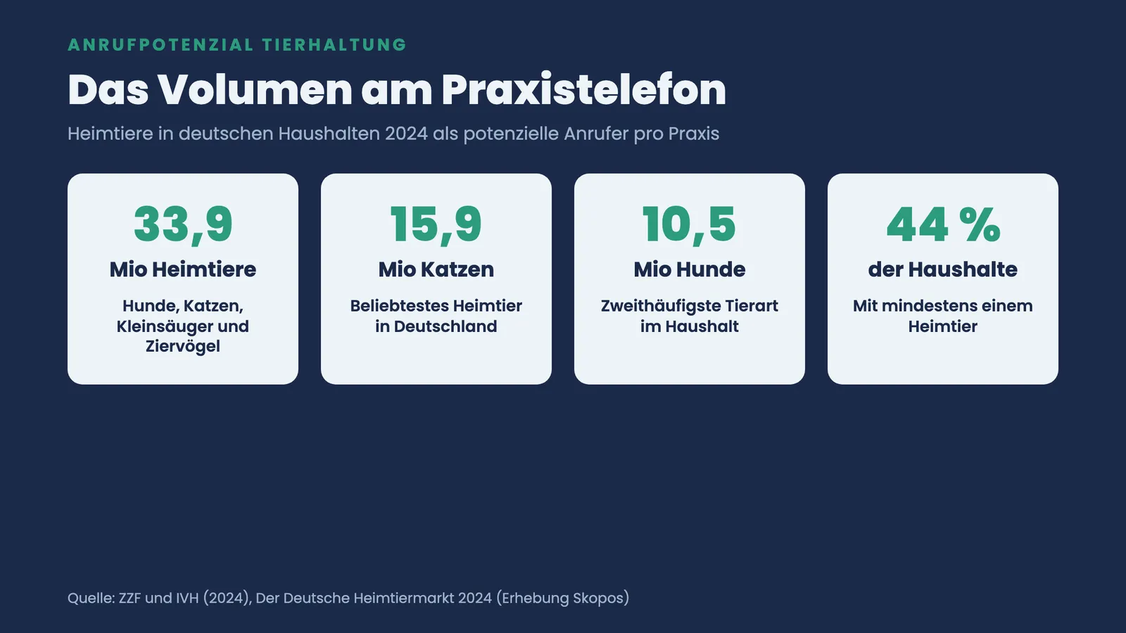 Kennzahlen-Kacheln: 33,9 Mio Heimtiere, 15,9 Mio Katzen, 10,5 Mio Hunde und 44 % der Haushalte als Anrufpotenzial