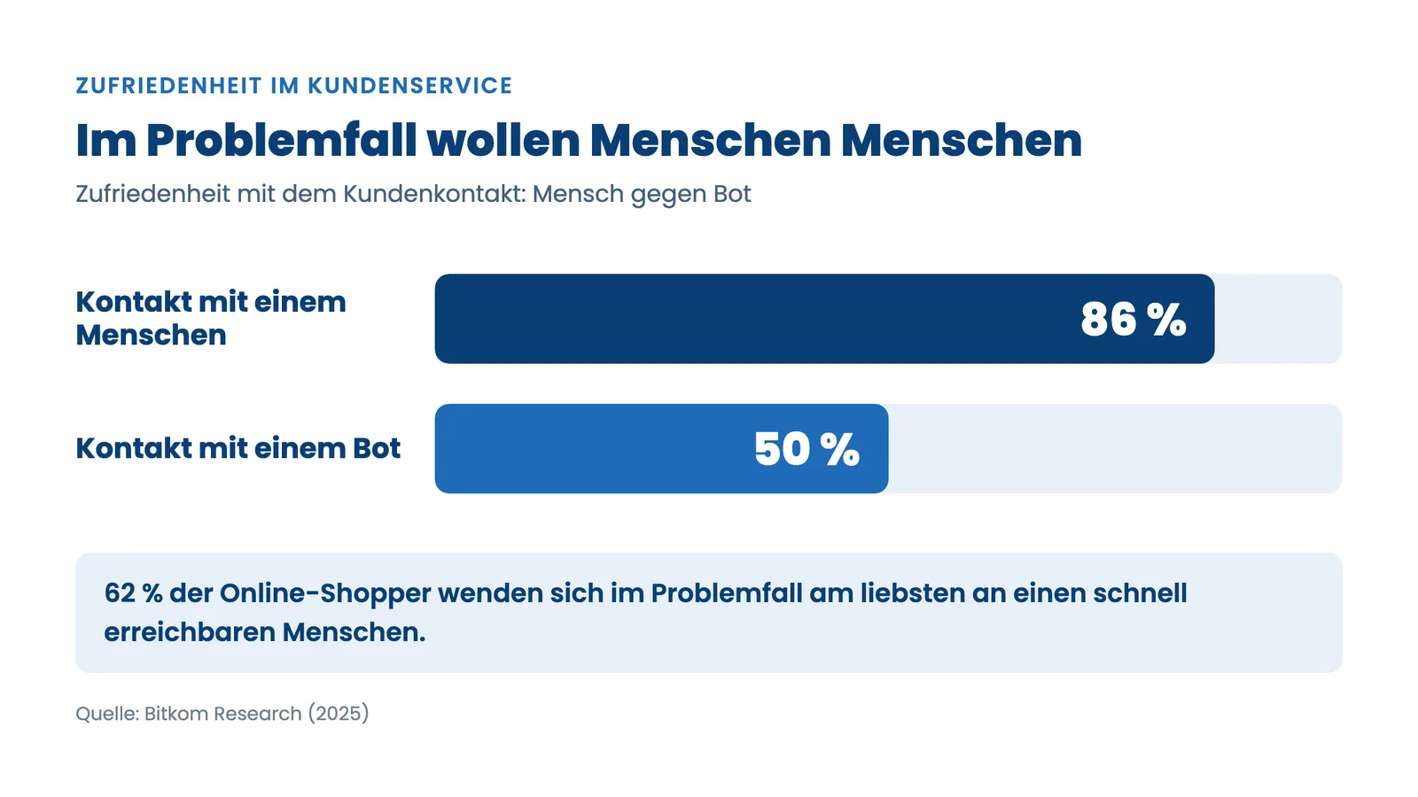 Voicebot Kundenservice: Zufriedenheit Mensch 86 Prozent gegen Bot 50 Prozent im Balkenvergleich