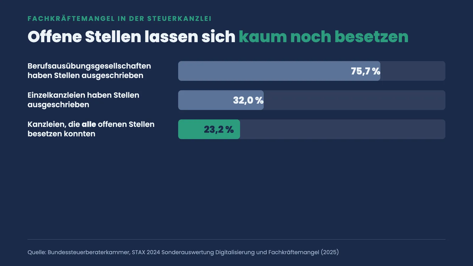 Balkenvergleich zum Fachkräftemangel: 75,7 Prozent Gesellschaften und 32,0 Prozent Einzelkanzleien suchten Personal, nur 23,2 Prozent besetzten alle Stellen