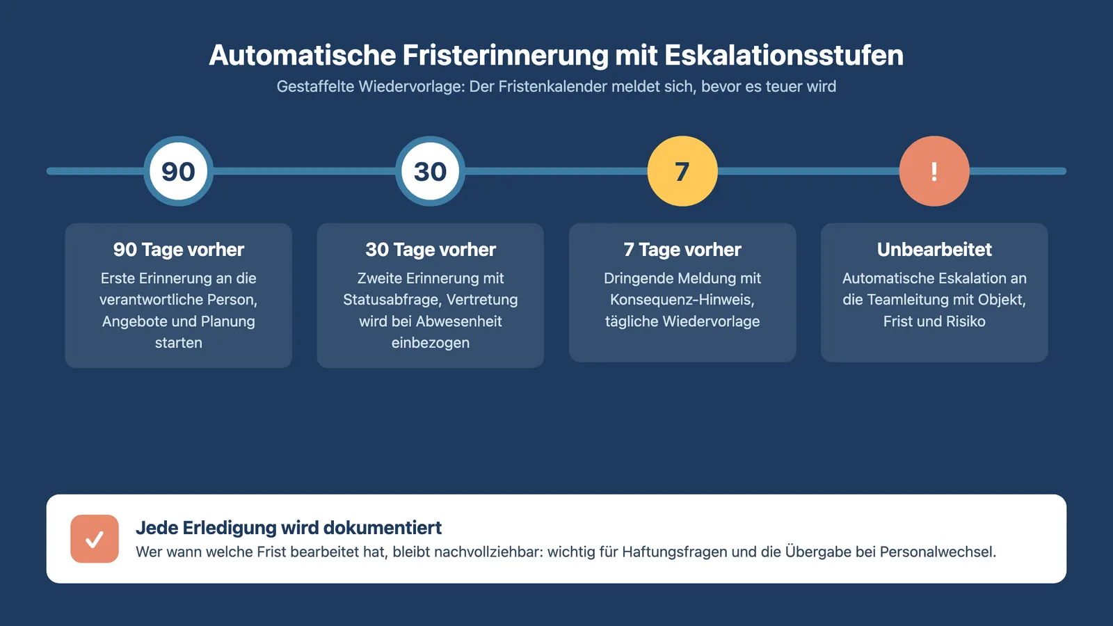Automatische Fristerinnerung in der Verwaltung: Eskalationsstufen 90, 30 und 7 Tage vor der Frist