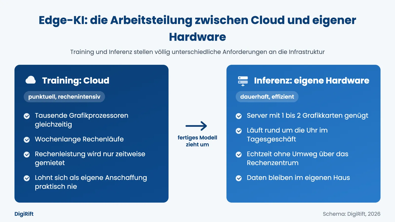 Edge-KI Infografik: Arbeitsteilung, Training in der Cloud, Inferenz auf lokaler Hardware