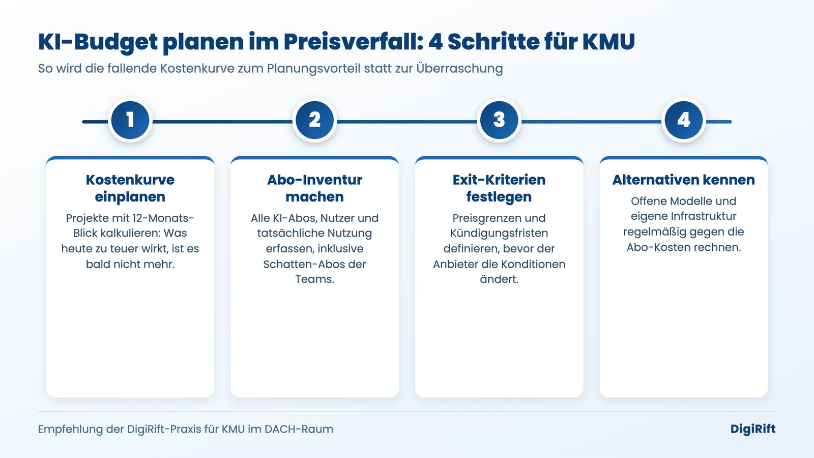 KI-Budget planen bei fallender KI-Kosten-Entwicklung: vier Schritte für KMU von Inventur bis Exit-Kriterien