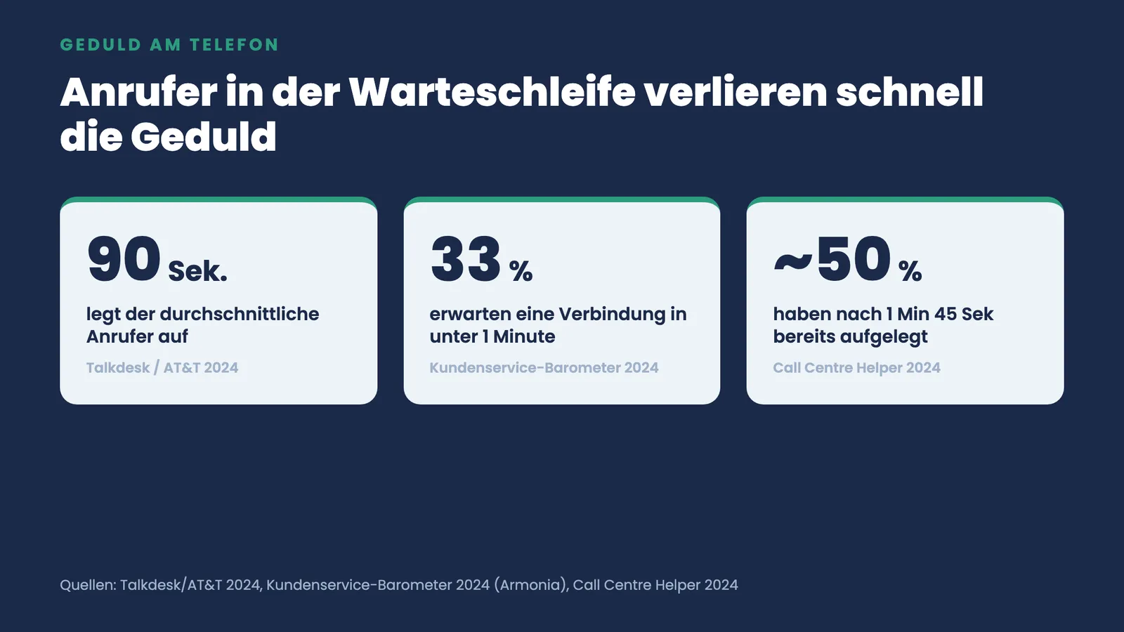 Kennzahlen zur Geduld am Telefon: Anrufer legen nach 90 Sekunden auf, 33 Prozent erwarten Verbindung unter 1 Minute