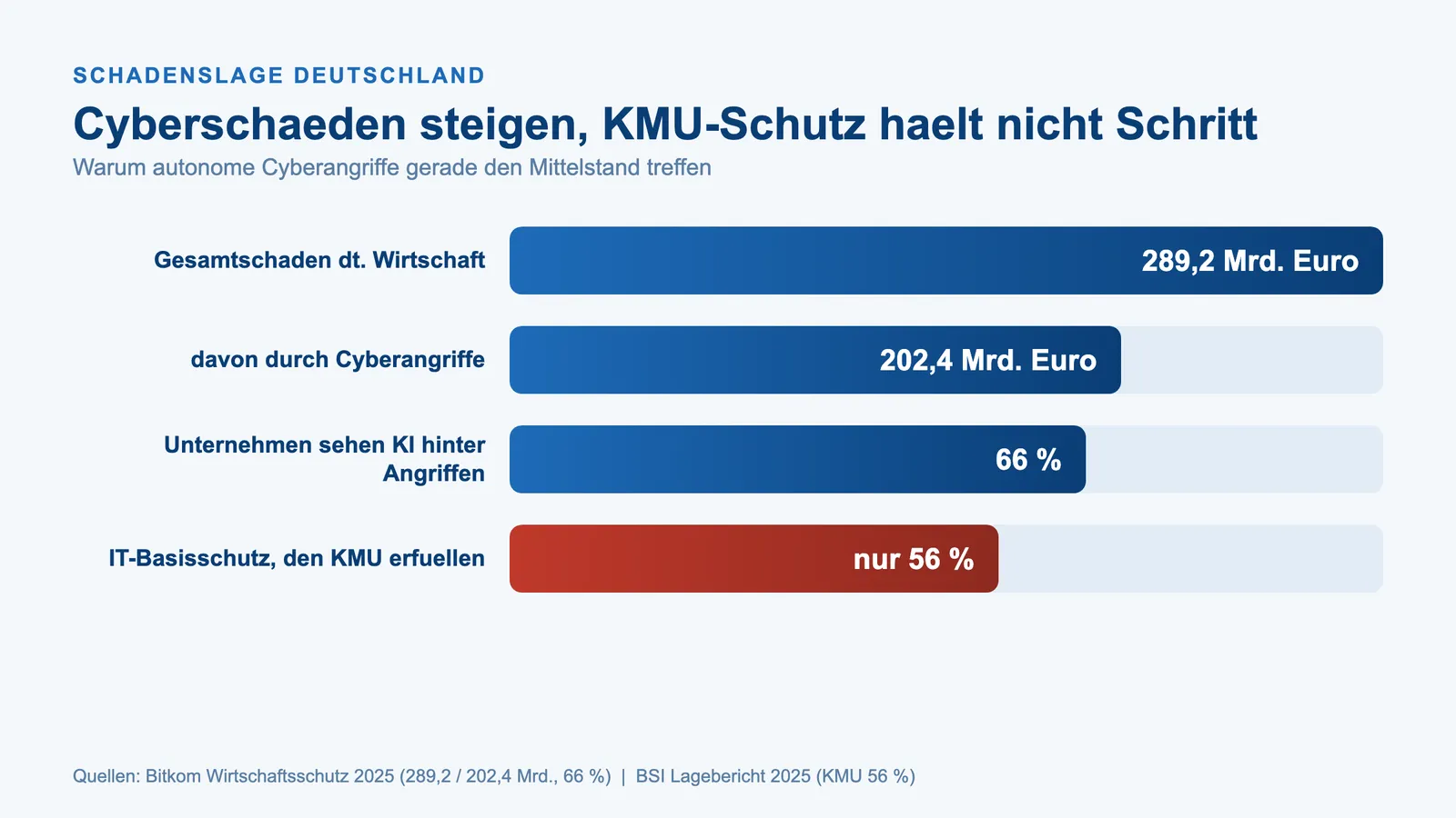 Autonome Cyberangriffe: Cyberschäden in Deutschland gegenüber dem IT-Basisschutz der KMU
