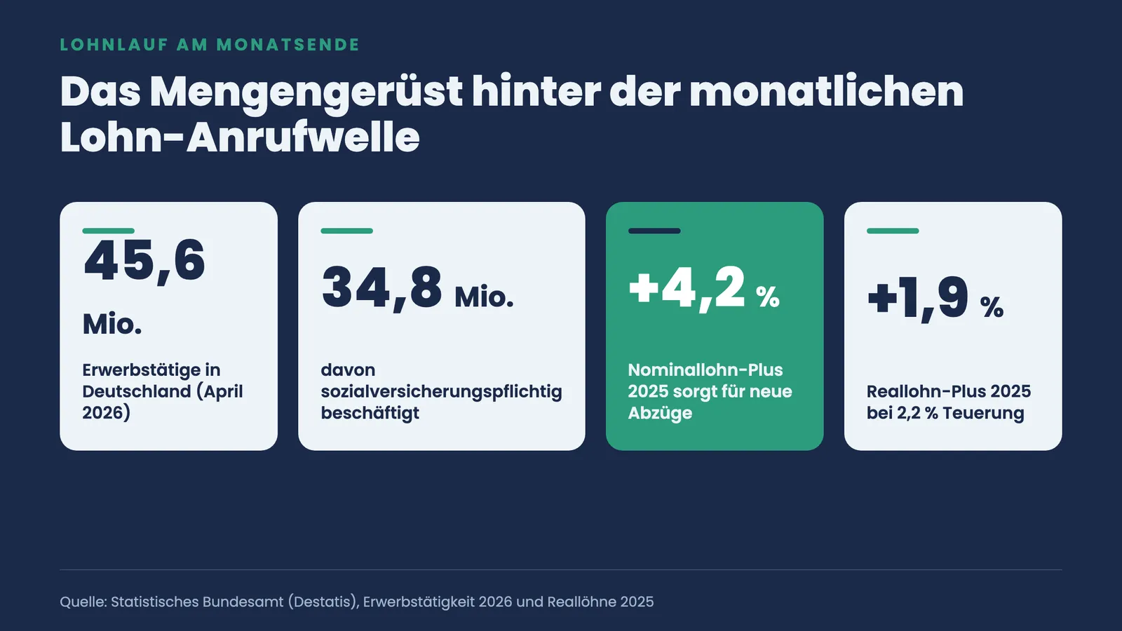 Kennzahlen-Kacheln: 45,6 Mio. Erwerbstätige, 34,8 Mio. sozialversicherungspflichtig, +4,2 % Nominallohn, +1,9 % Reallohn 2025