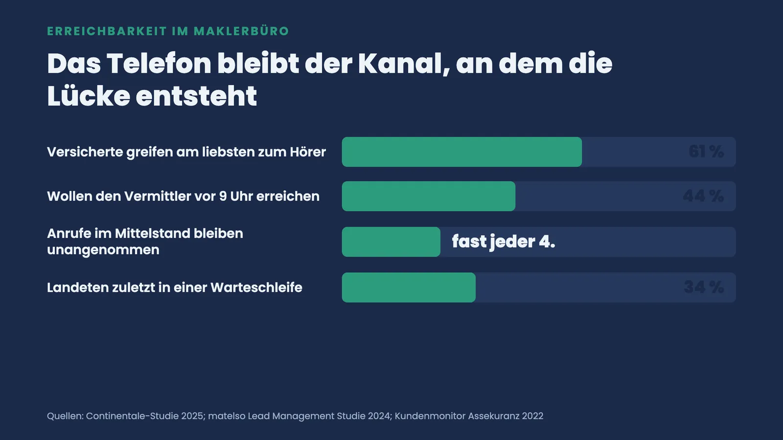 Balkengrafik zur Erreichbarkeitslücke: 61 Prozent telefonieren am liebsten, fast jeder vierte Anruf bleibt unangenommen