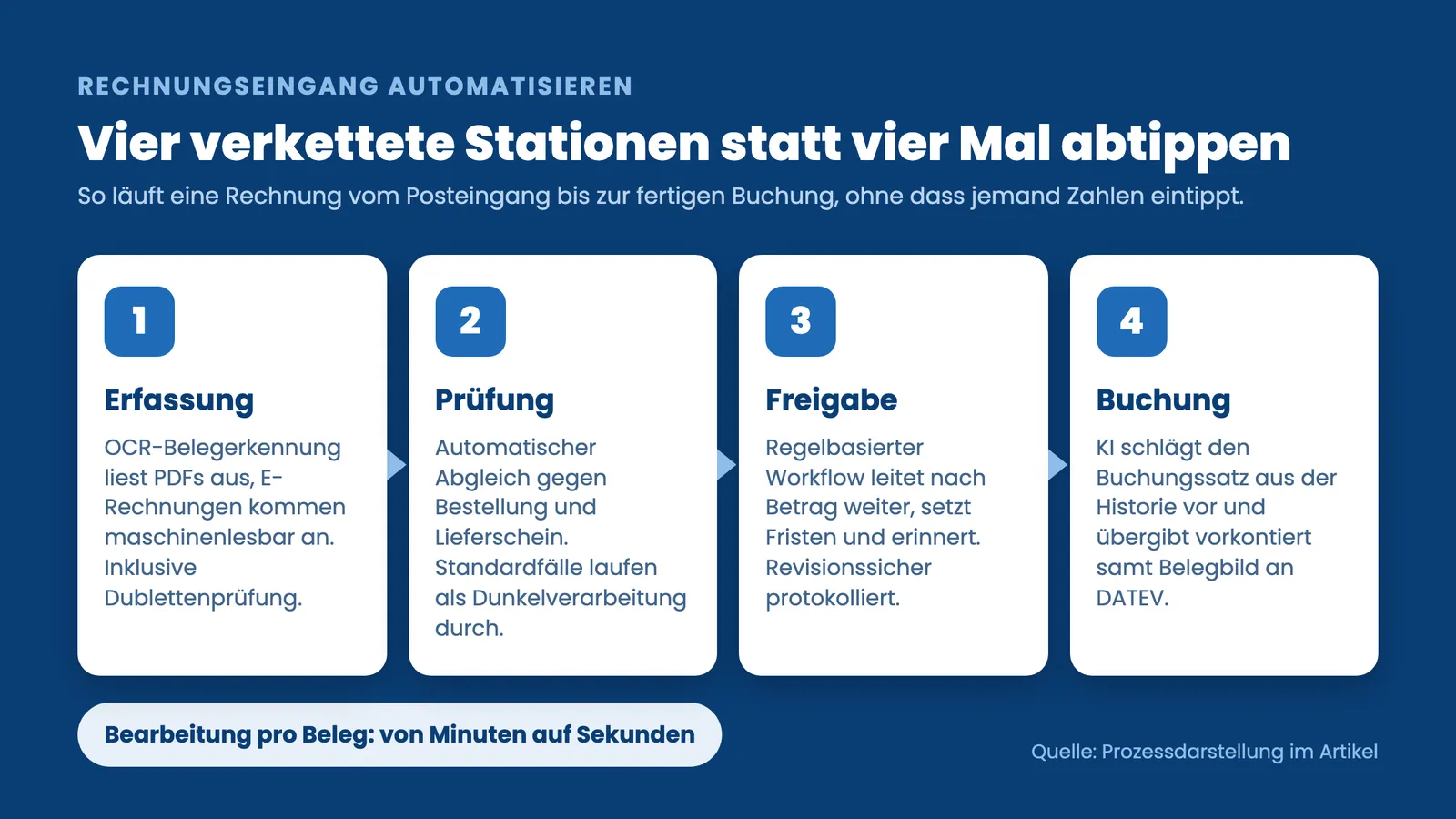Rechnungseingang automatisieren: vier Prozessschritte Erfassung, Prüfung, Freigabe und Buchung
