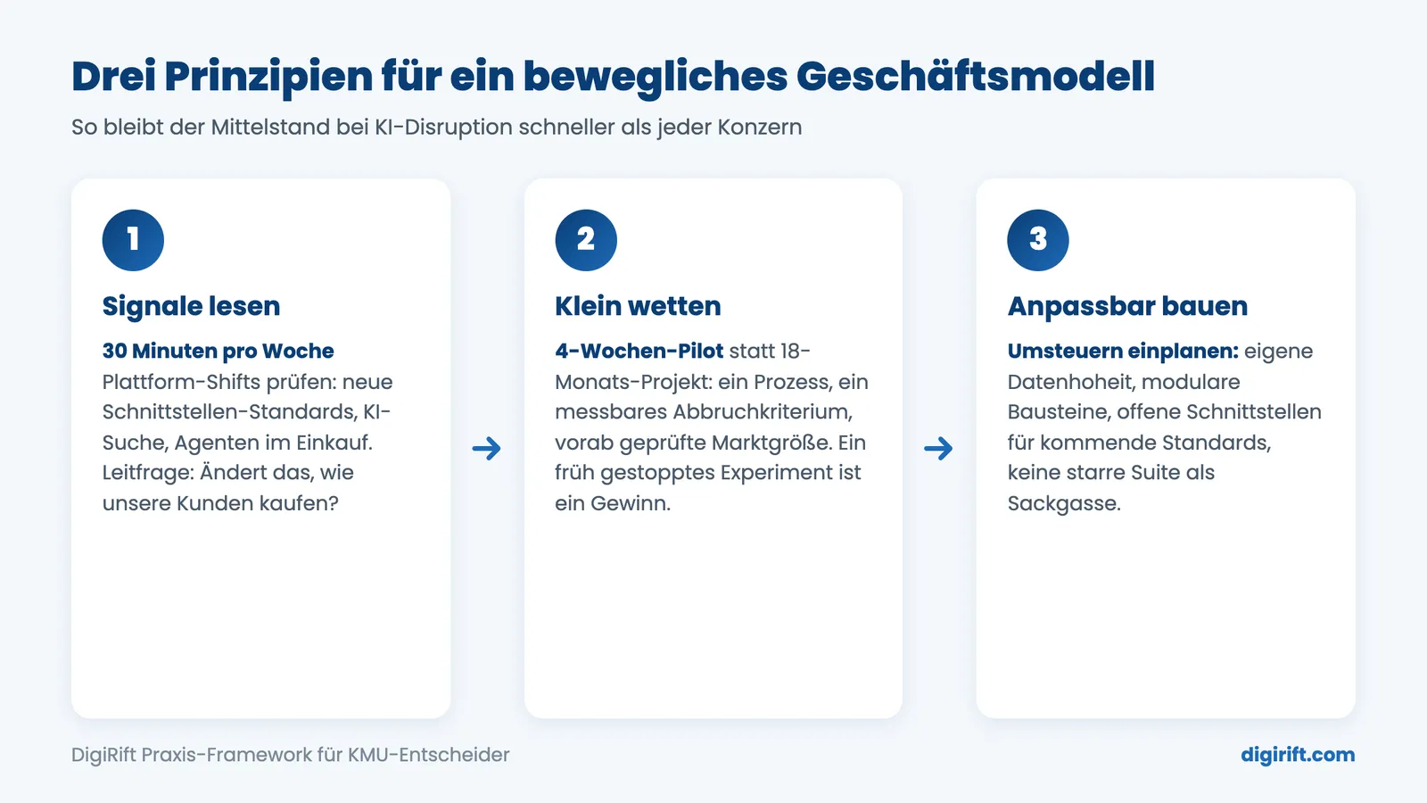 KI-Disruption Mittelstand: Drei Prinzipien für ein bewegliches KI-Geschäftsmodell in KMU