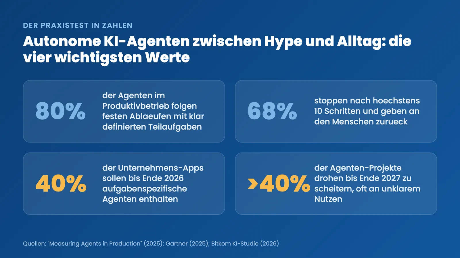 Autonome KI-Agenten im Praxistest: vier Kennzahlen zu Einsatz und Grenzen
