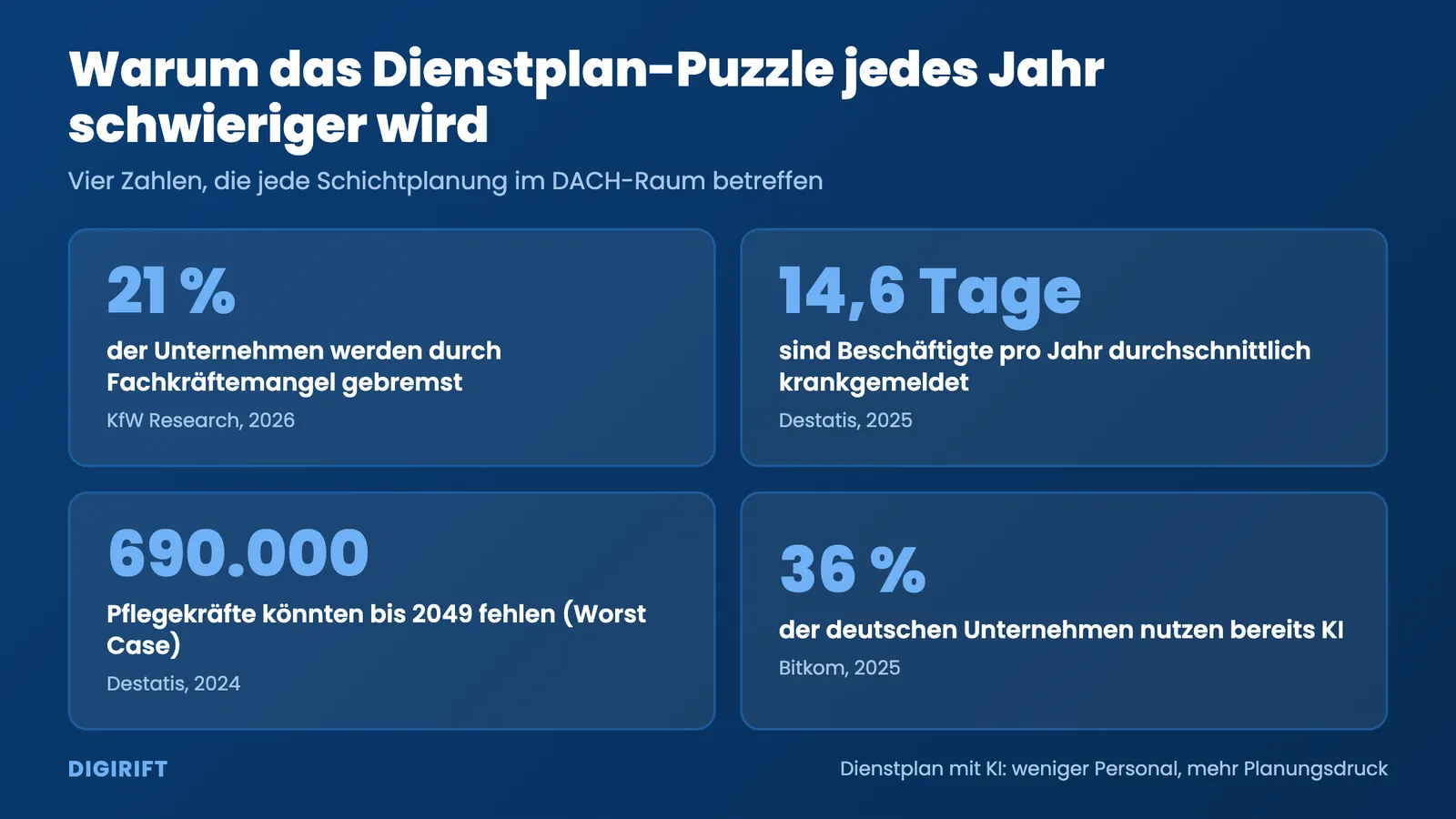 Infografik Dienstplan mit KI: Zahlen zu Fachkräftemangel, Krankenstand und KI-Nutzung in Deutschland